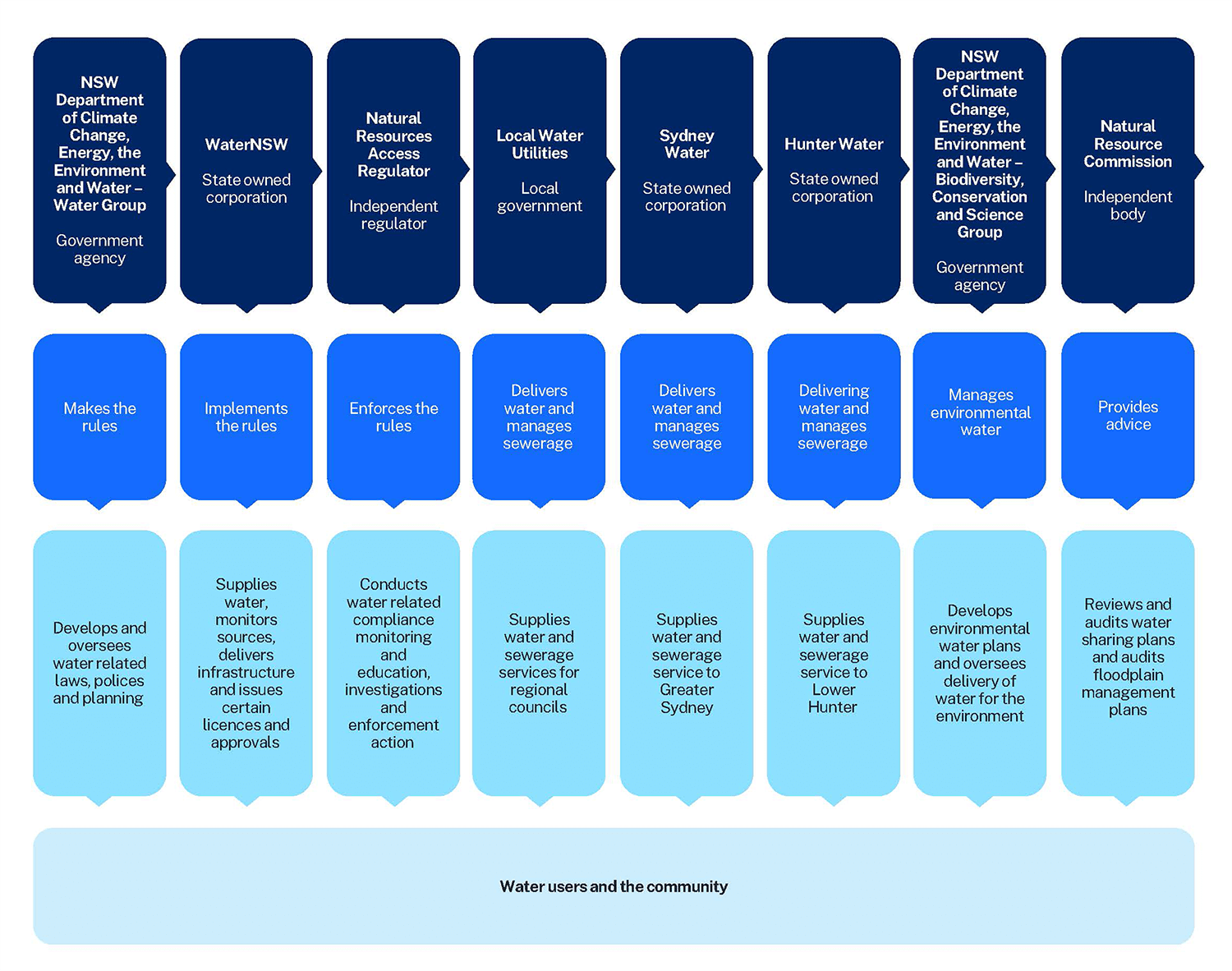 Who's who in water management