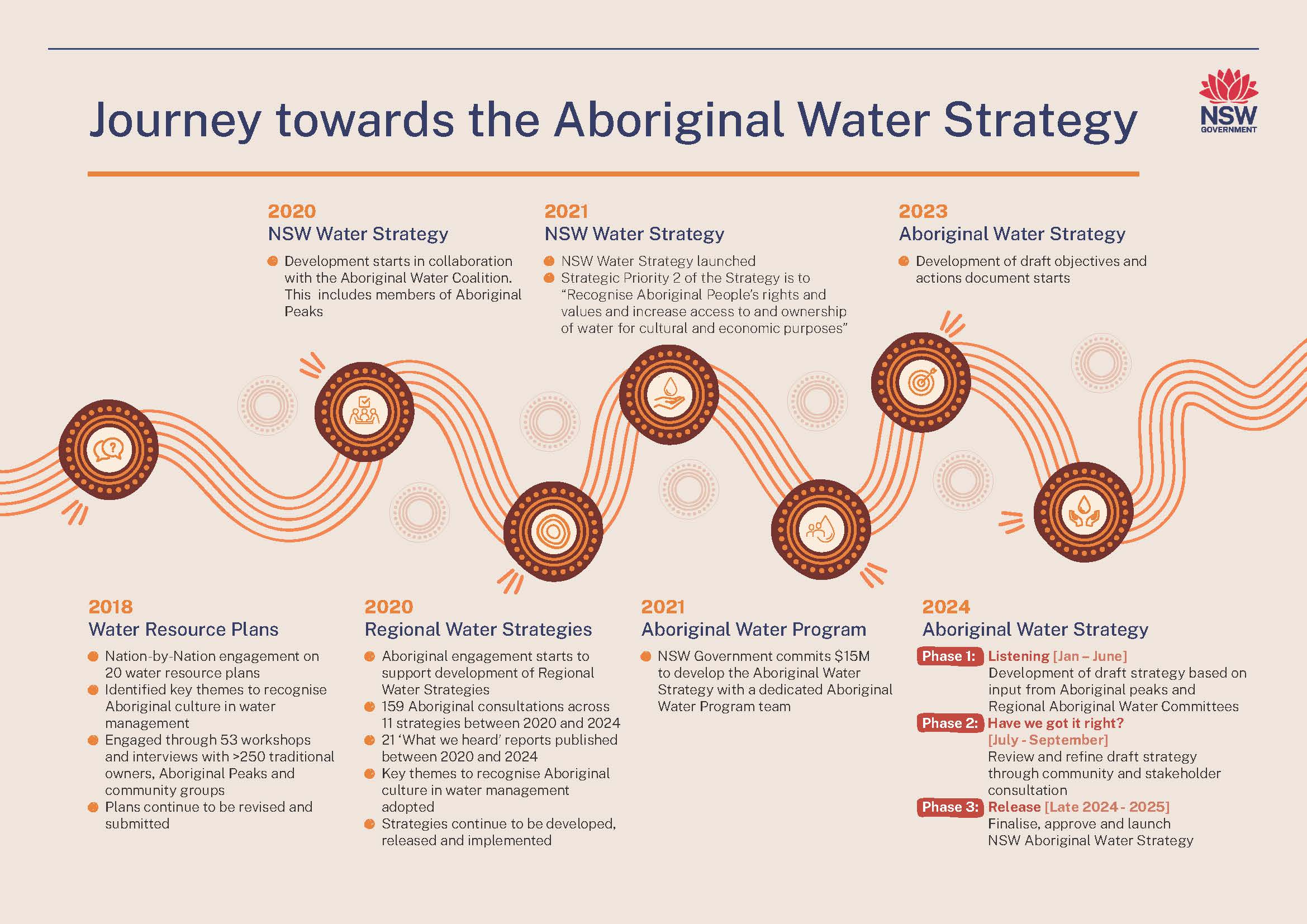 Next steps on the Aboriginal Water Strategy