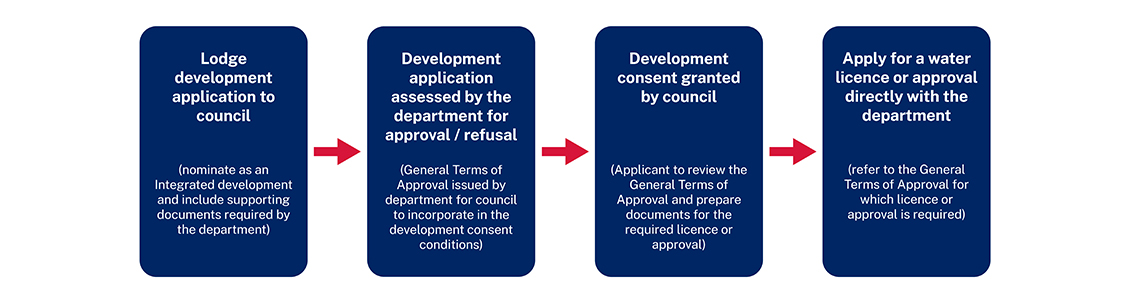 Integrated Development Referrals process.