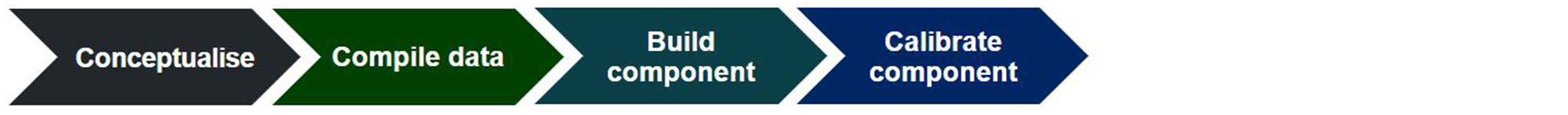 Info graphic showing steps for creating the river system model from left to right.  Conceptualise. Compile Data. Build component. Calibrate component.