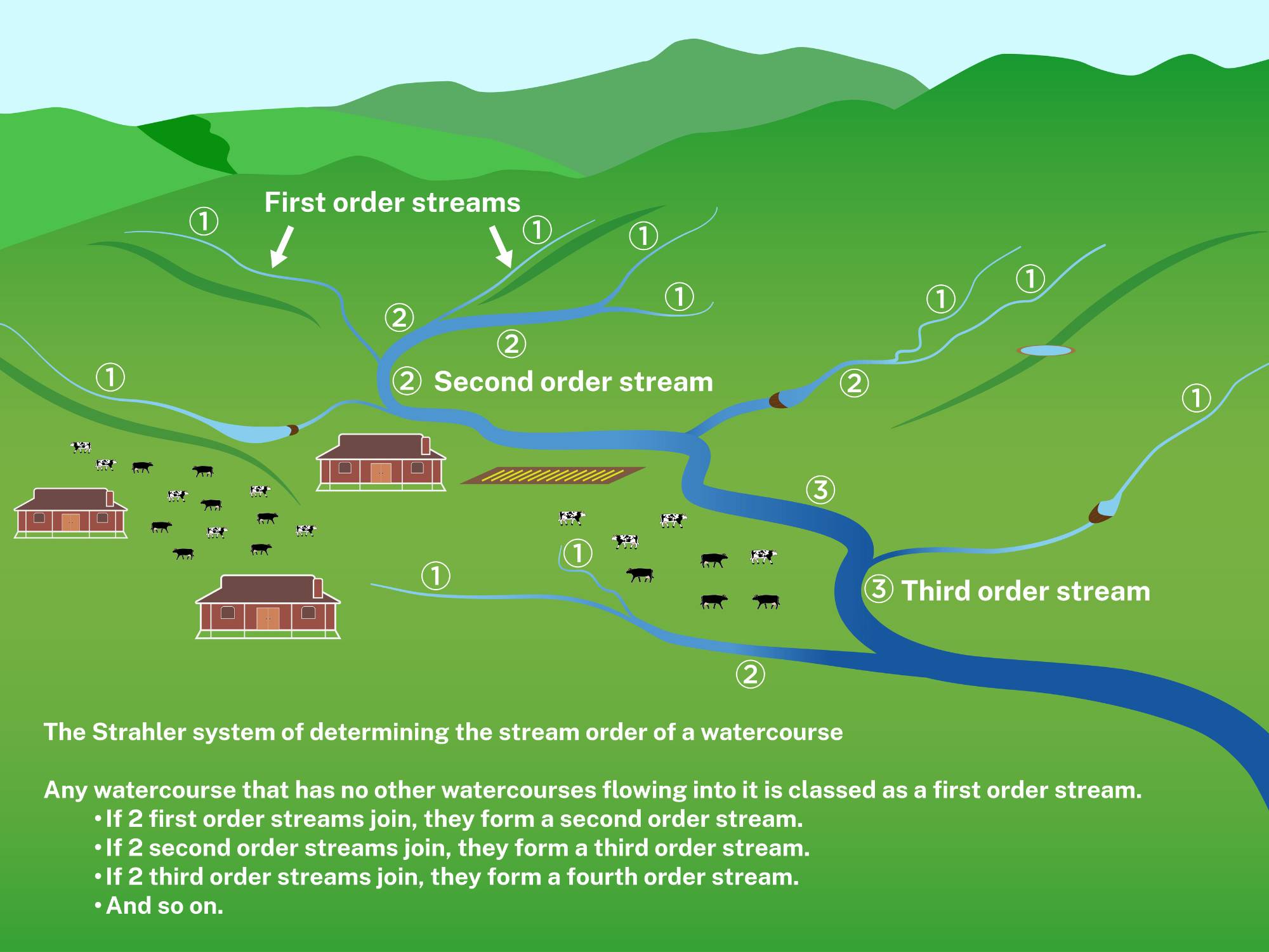 a diagram explaining Strahler stream order