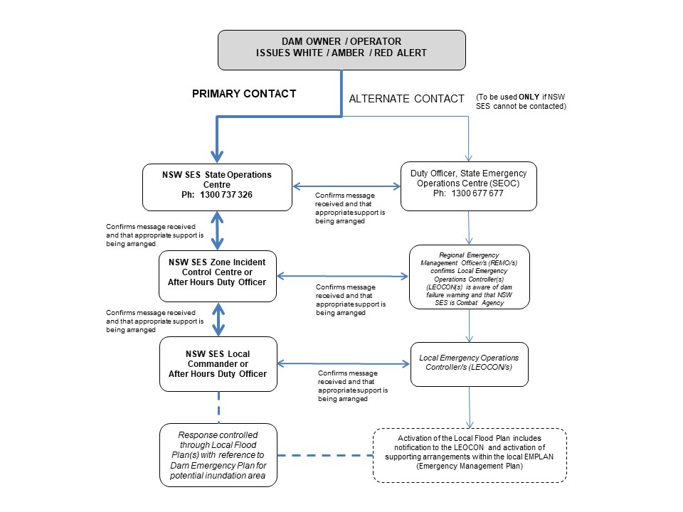 Appendix 3 Notification arrangements
