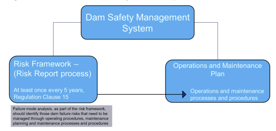 Figure 2 Risk framework - failure modes analysis - informs the plan