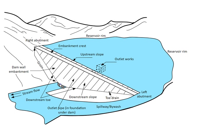 Simple embankment dam