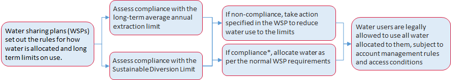 The steps of extraction.