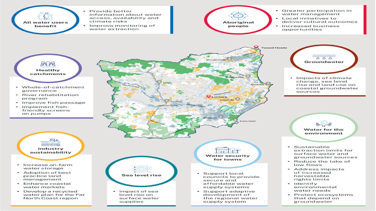 Far North Coast summary of actions.   1. All water users benefit: Provision of better information about water access, availability and climate risks; Improving  monitoring of water extraction.  2. Aboriginal peopl: Greater participation in water management; Local initiatives to deliver cultural outcomes; Increased business opportunities.  3. Healthy catchments: Whole-of-catchment governance; river rehabilitation program; Improve fish passage; Implement fish friendly screens on pumps  4. Groundwater: Impacts