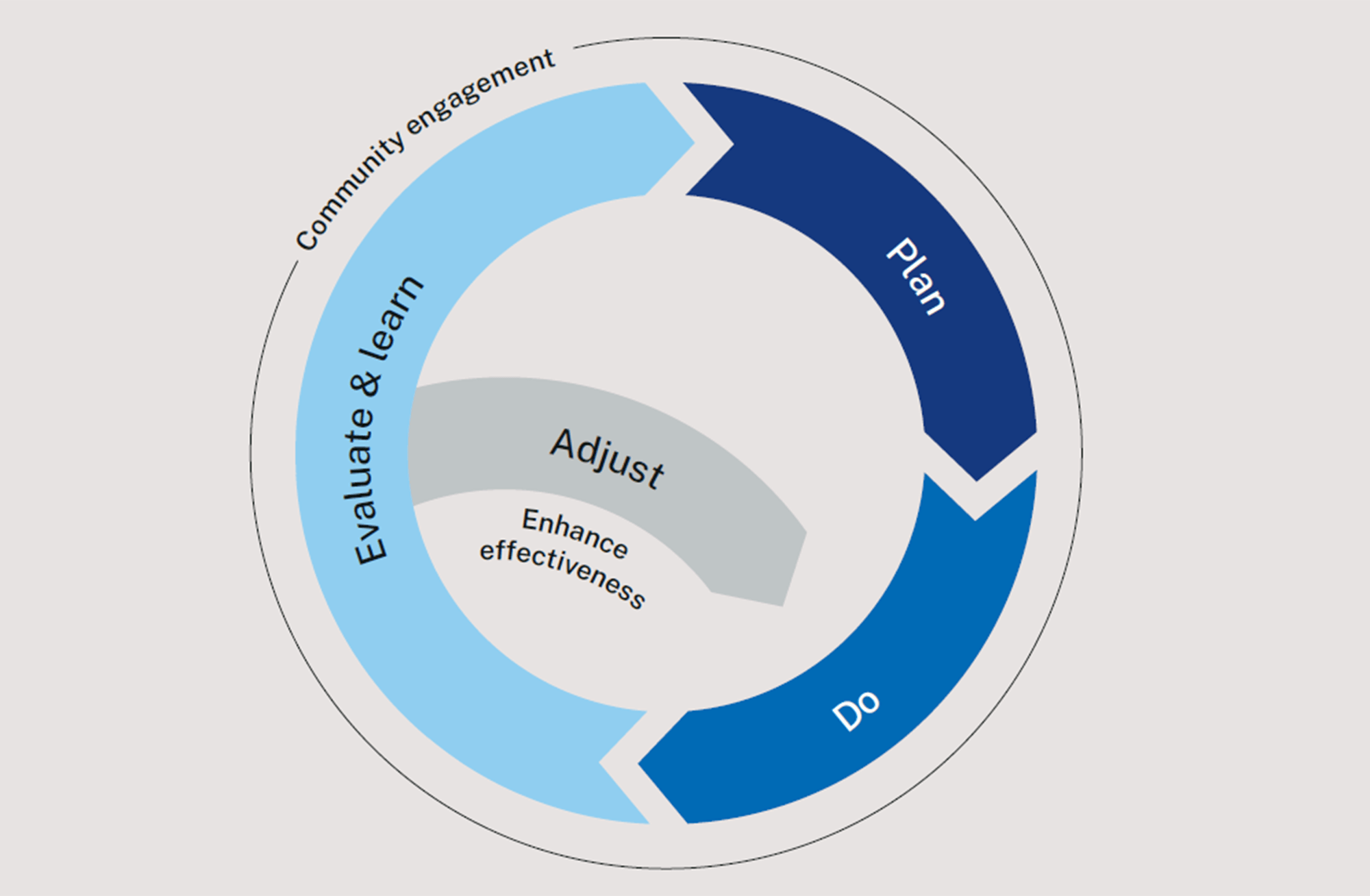 Strategy process - Evalutate and learn to plan to do and back. Adjust in the centre and Community engagement around the whole circle.