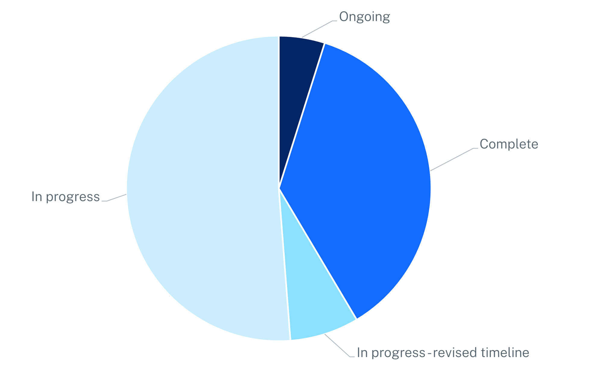 Summary chart of progress