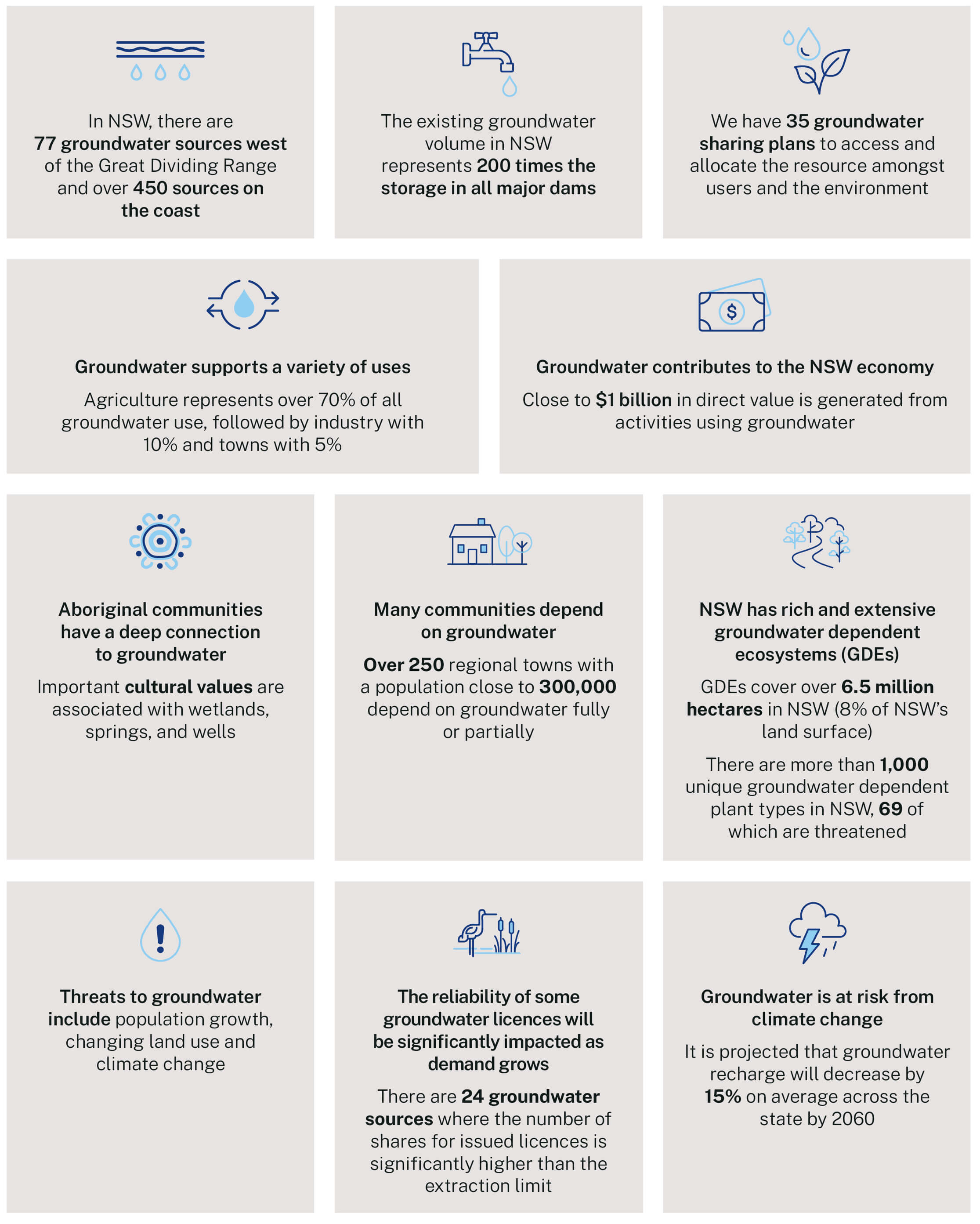 Facts on Groundwater