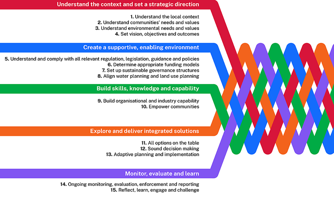 IWCM Framework consists of 15 actions.