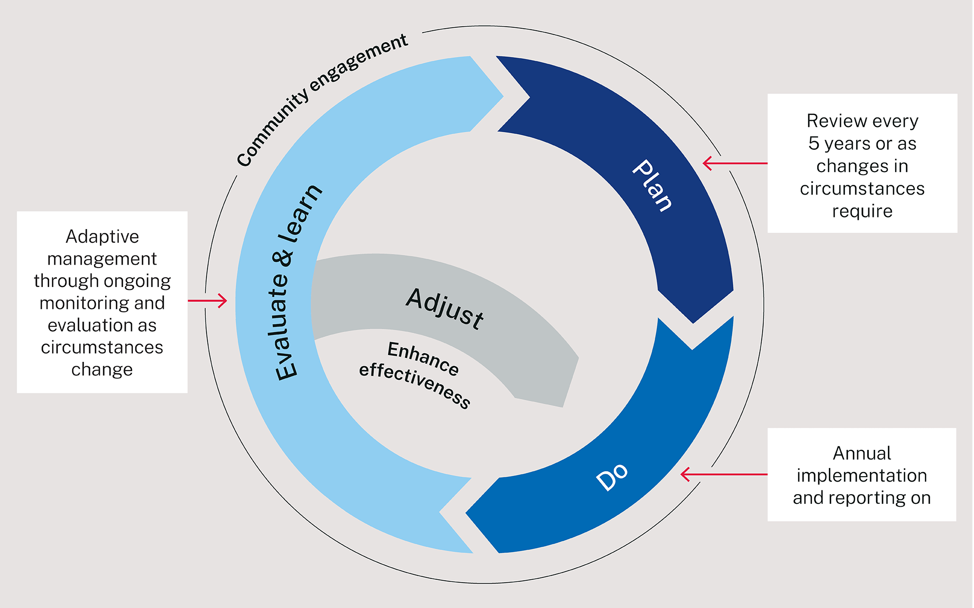 Adaptive management cycle.
