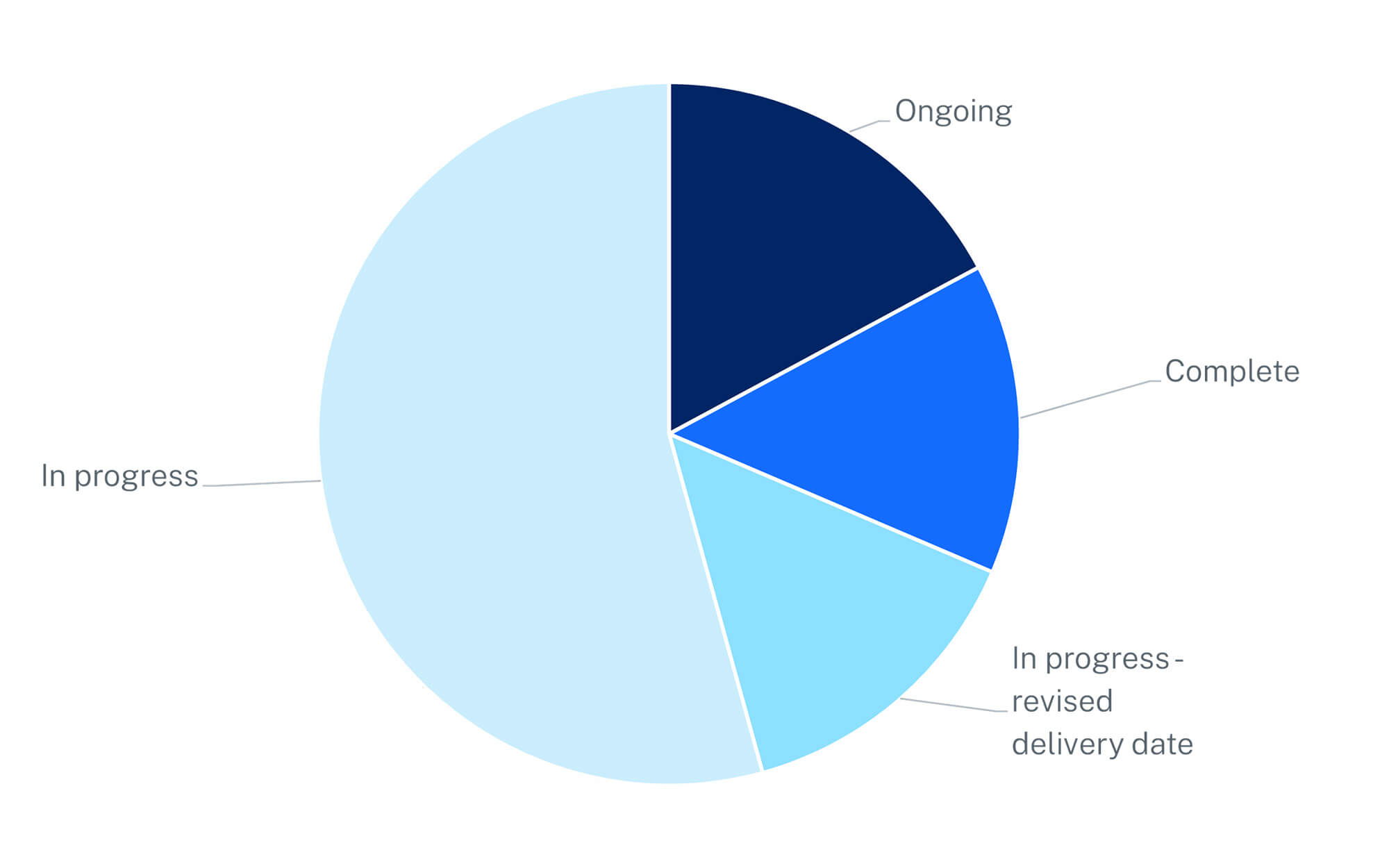 Summary graph of progress