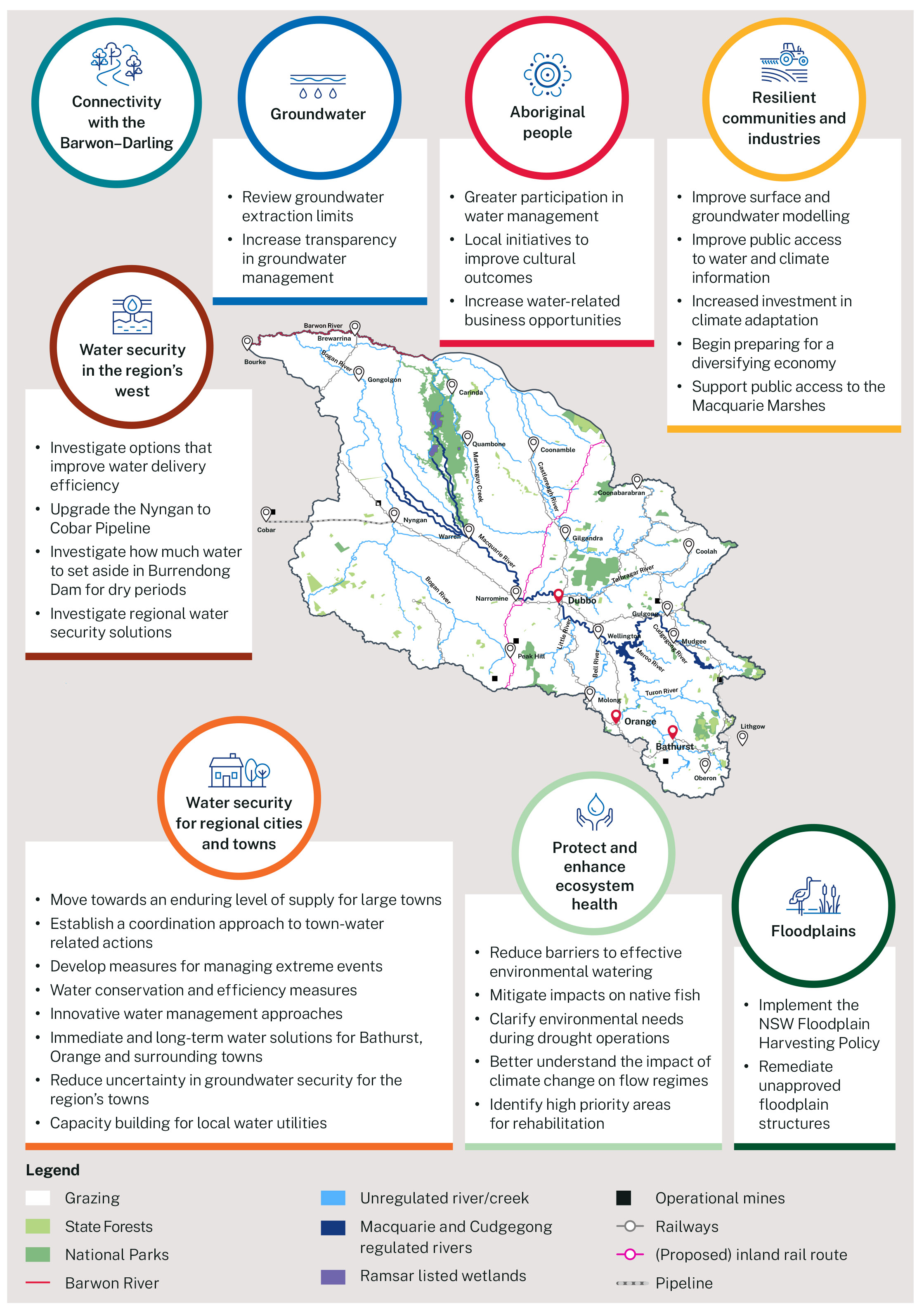 Summary of actions Macaquarie-Castlereagh regional water sharing plan