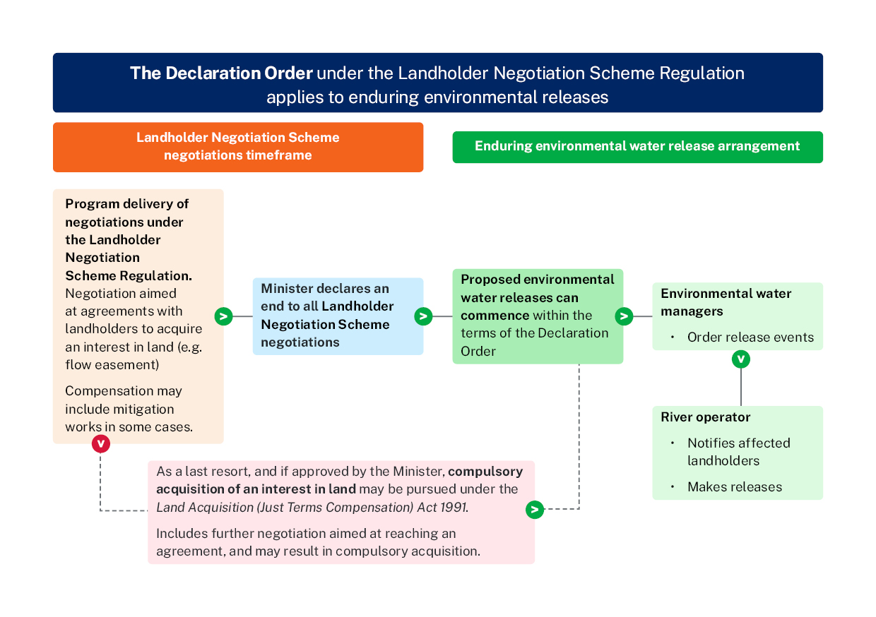 Minister's Declaration Order.