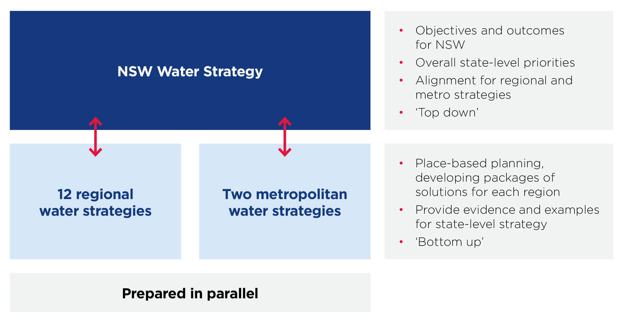 Figure 2. How the NSW Water Strategy and regional and metropolitan water strategies interact