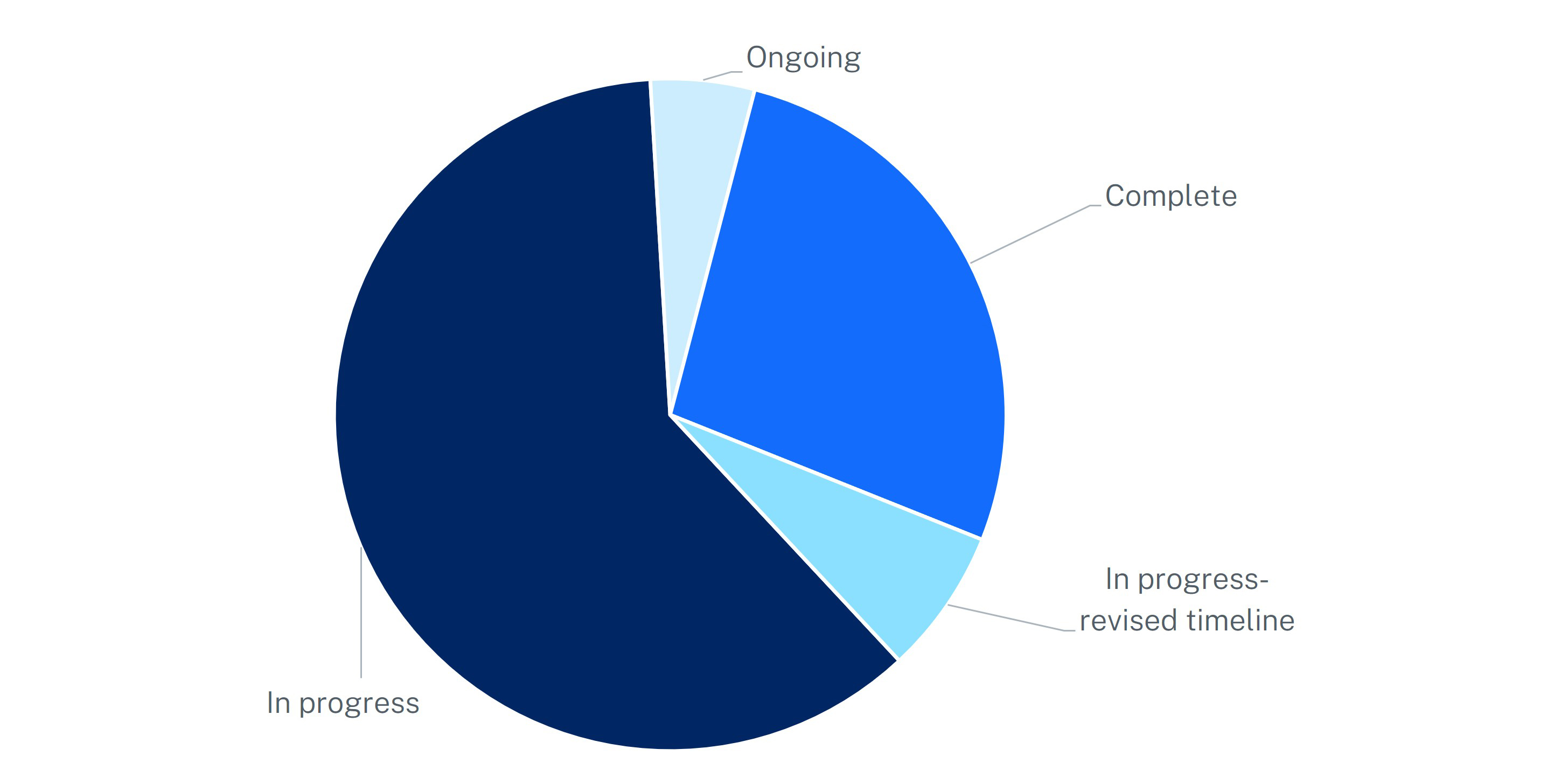 NSW Water Strategy process chart