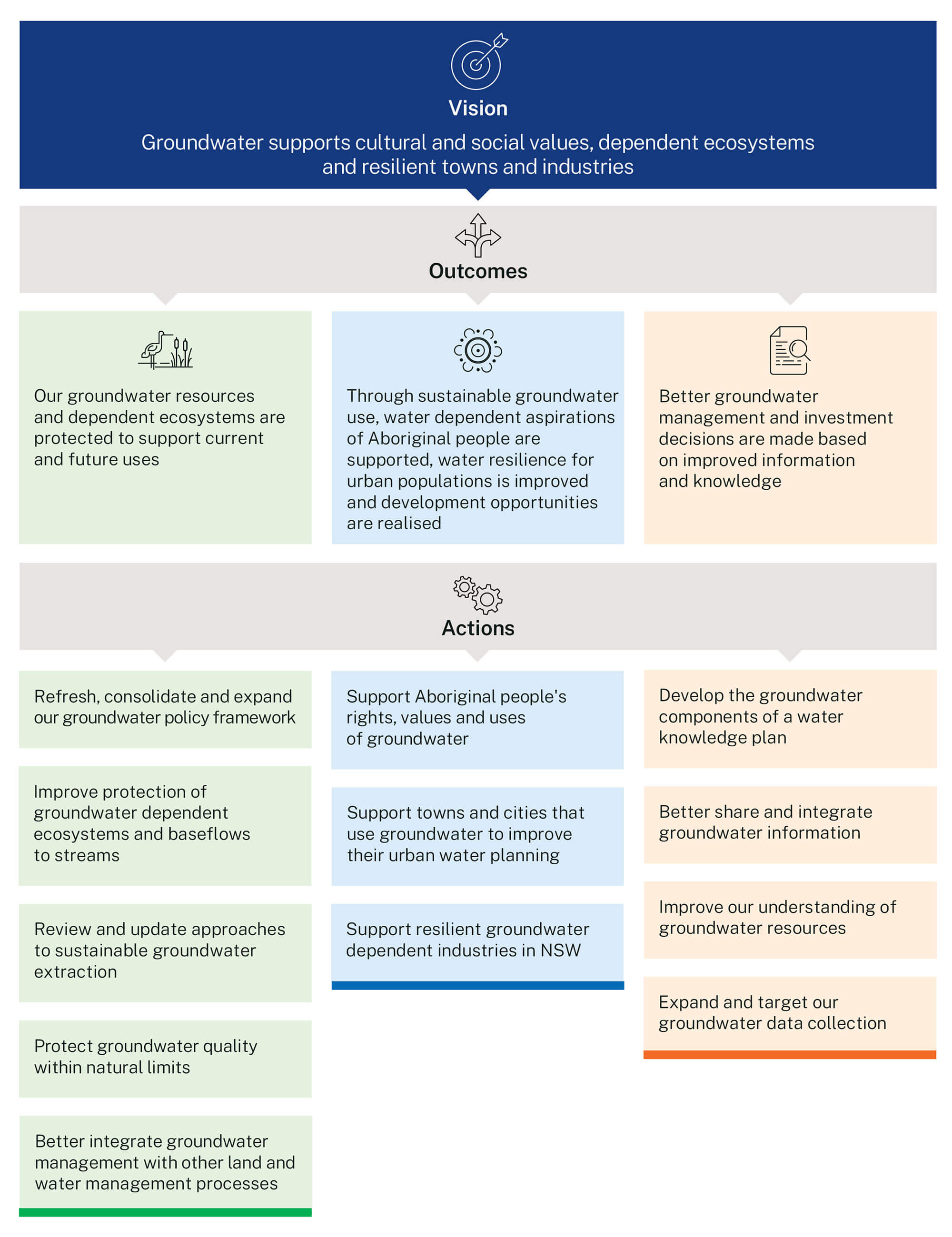 NSW Groundwater Strategy Snapshot