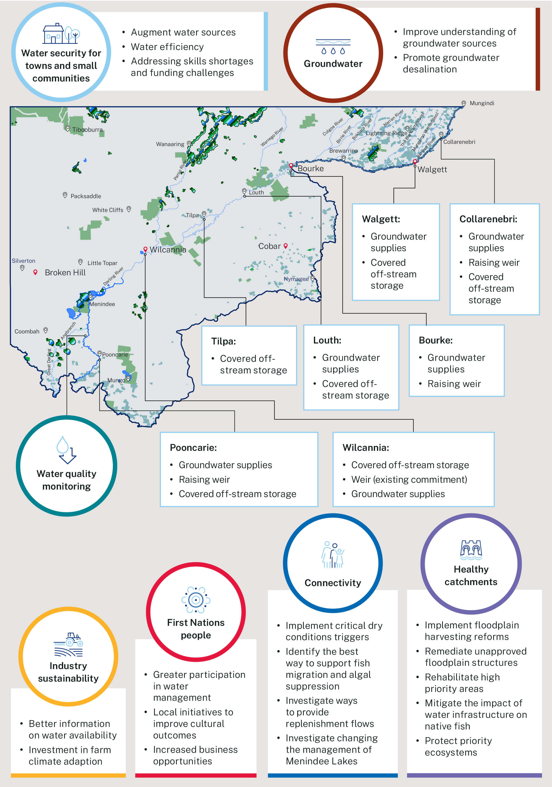 Summary of actions for the Western Regional Water Strategy