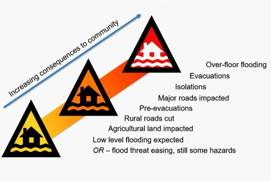 Slide showing increasing consequences of flooding at different alert levels