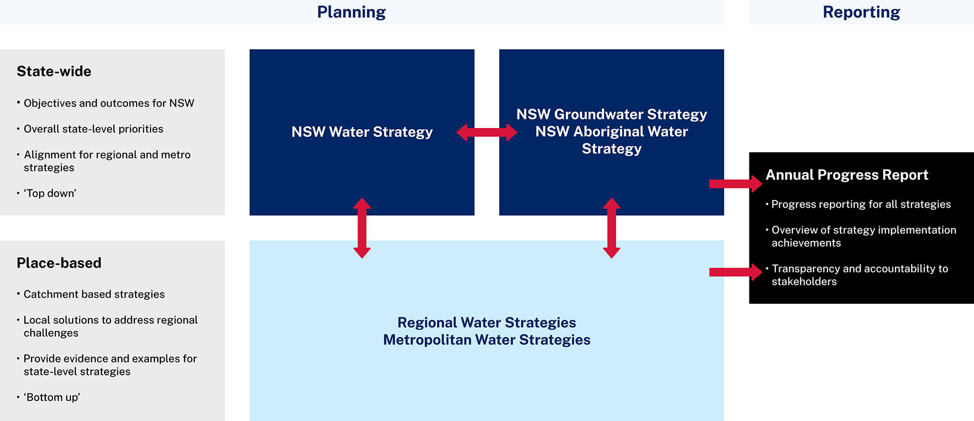 Water Strategy Framework graphic with blue and gray boxes
