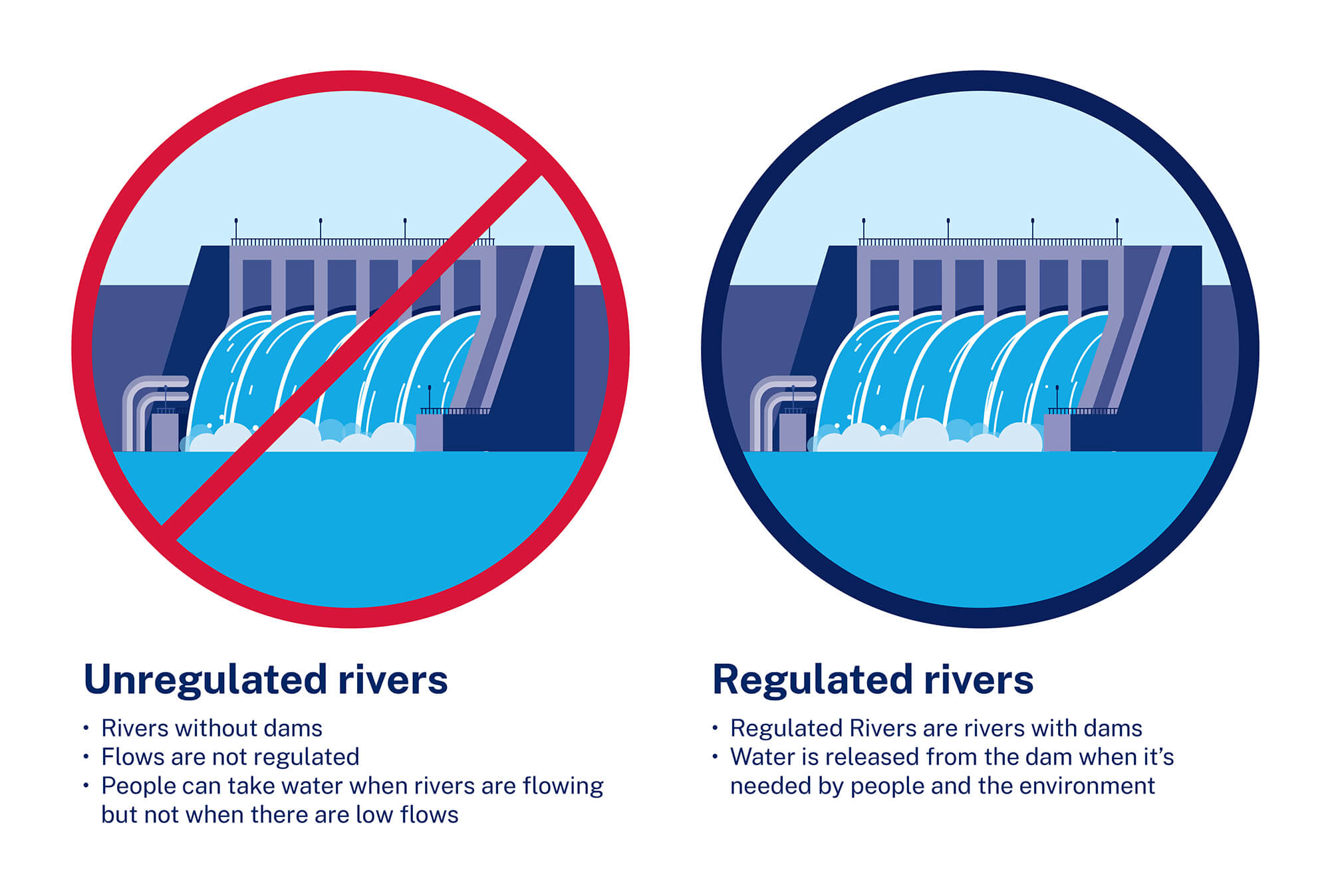 Regulated vs Unregulated Rivers graphic