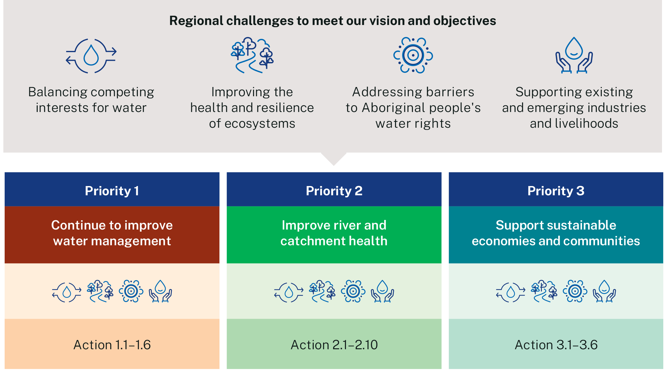 Regional challenges to meet our vision and objectives.