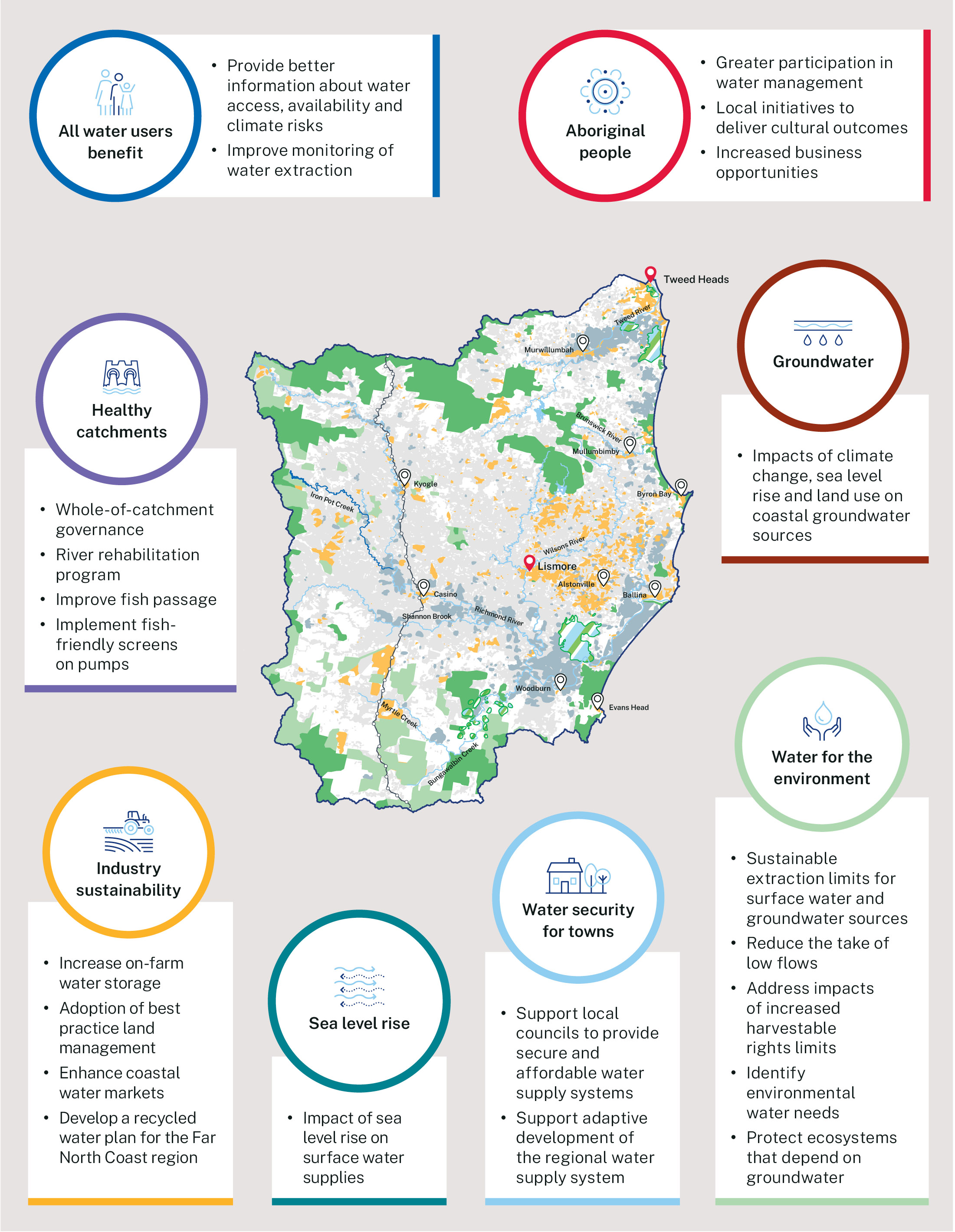 Far North Coast Regional Water Strategy Summary of Actions 